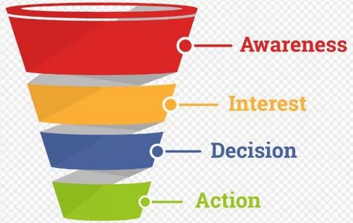 the sales and marketing funnel